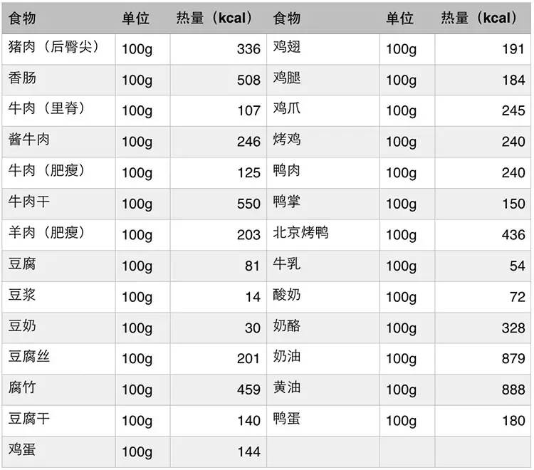 常见食物的卡路里含量