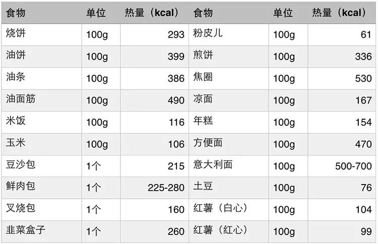 常见食物的卡路里含量