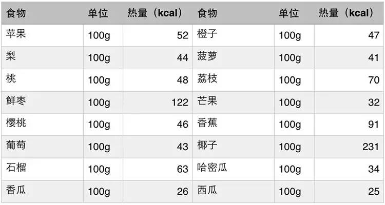 常见食物的卡路里含量
