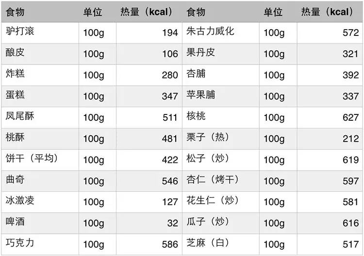 常见食物的卡路里含量