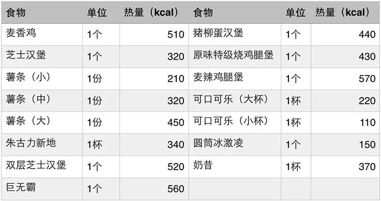 常见食物的卡路里含量