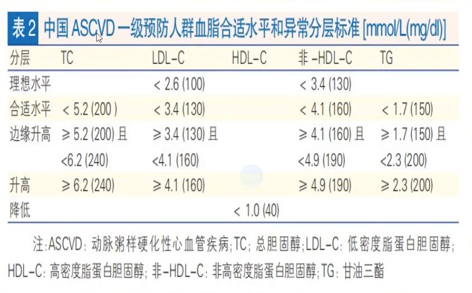 关于血脂，你需要了解哪些知识？
