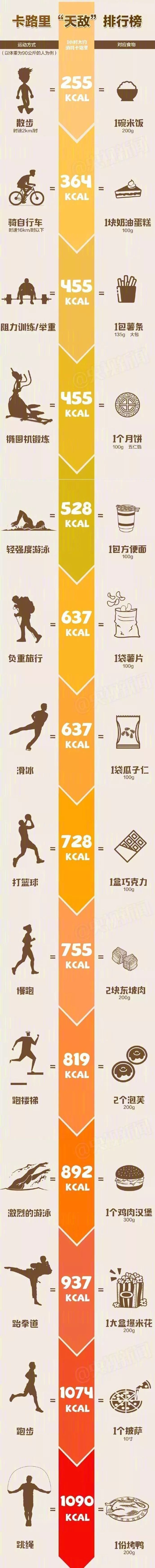 卡路里的天敌都有哪些？