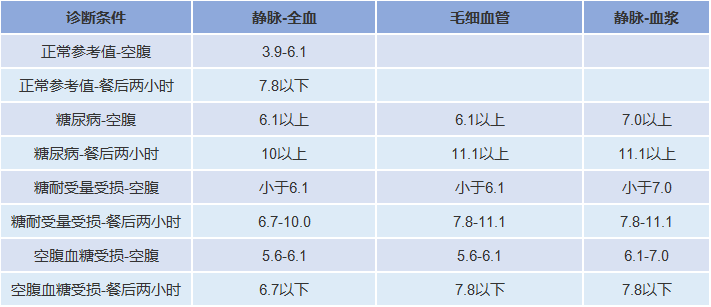 各年龄段血压、血糖、血脂、尿酸标准对照表，看看你是否健康
