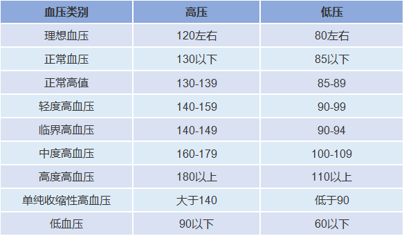 各年龄段血压、血糖、血脂、尿酸标准对照表，看看你是否健康