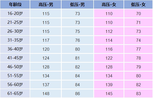 各年龄段血压、血糖、血脂、尿酸标准对照表，看看你是否健康