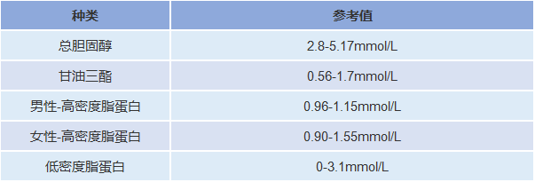 各年龄段血压、血糖、血脂、尿酸标准对照表，看看你是否健康