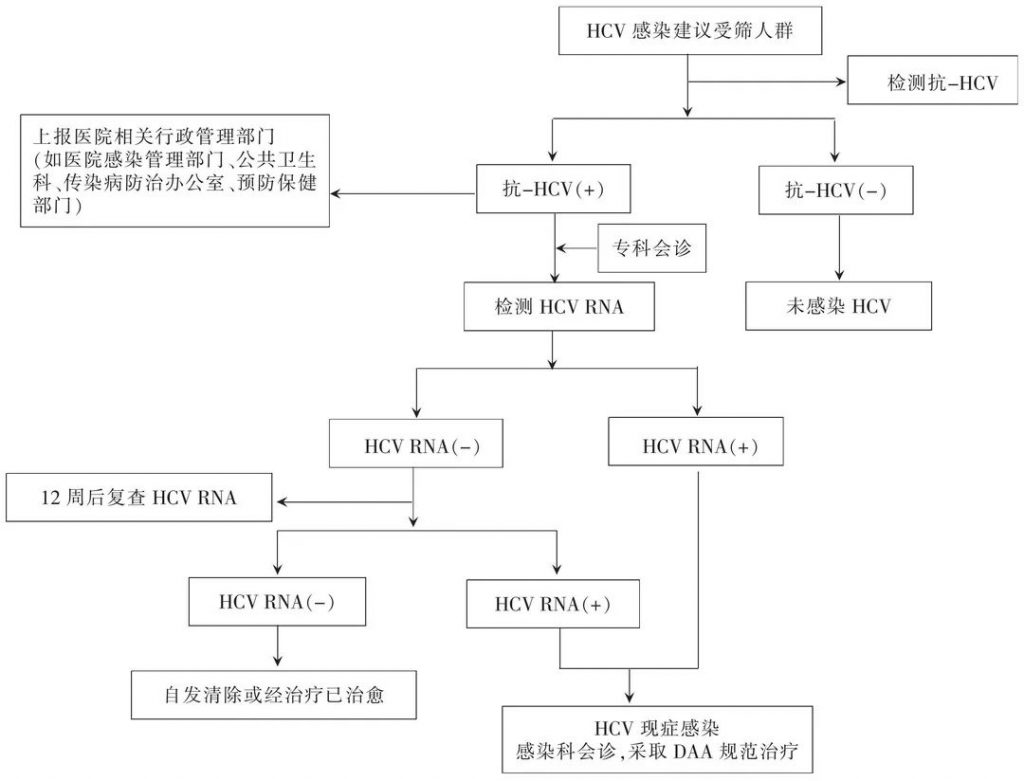 《中国丙型病毒性肝炎医院感染防控指南（2021年版）》发布！