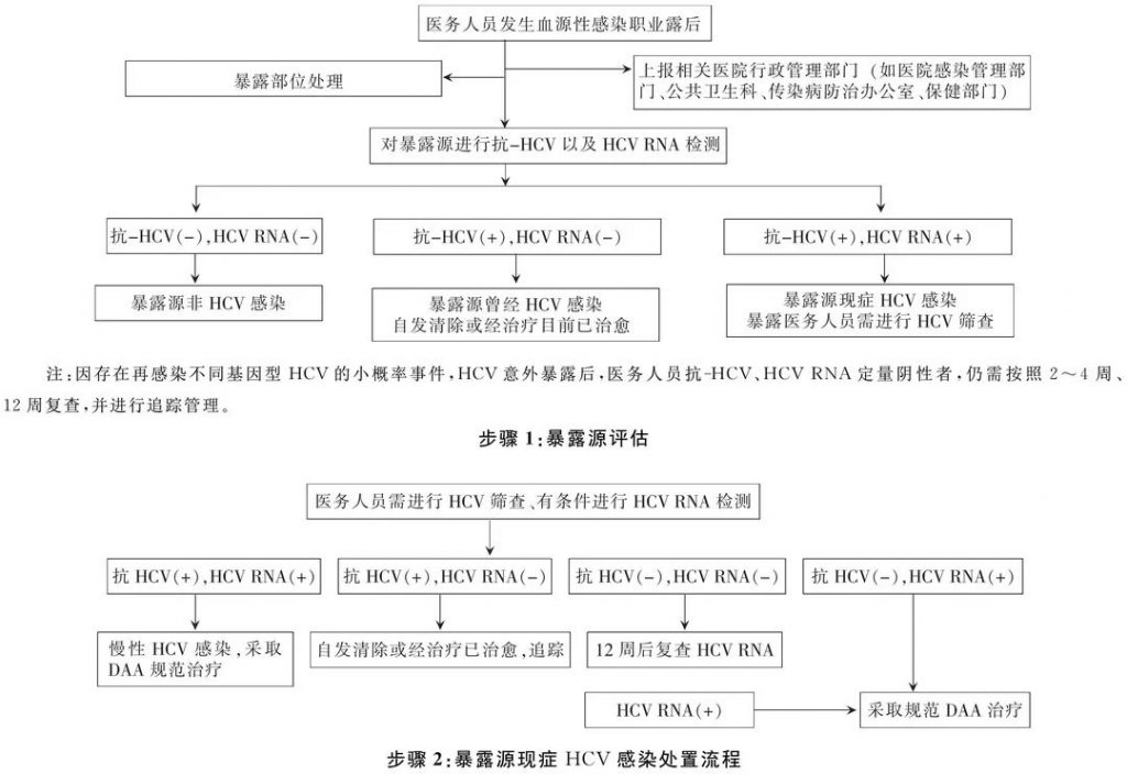 《中国丙型病毒性肝炎医院感染防控指南（2021年版）》发布！