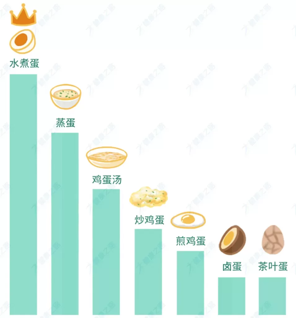 鸡蛋一周吃几个最好？