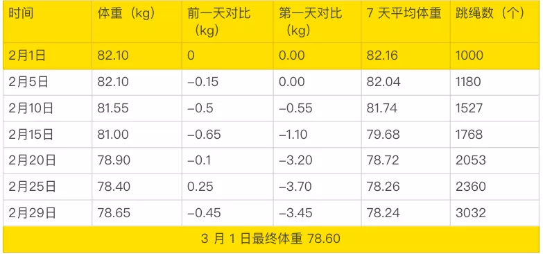 每天坚持跳绳，一个月之后会怎么样？
