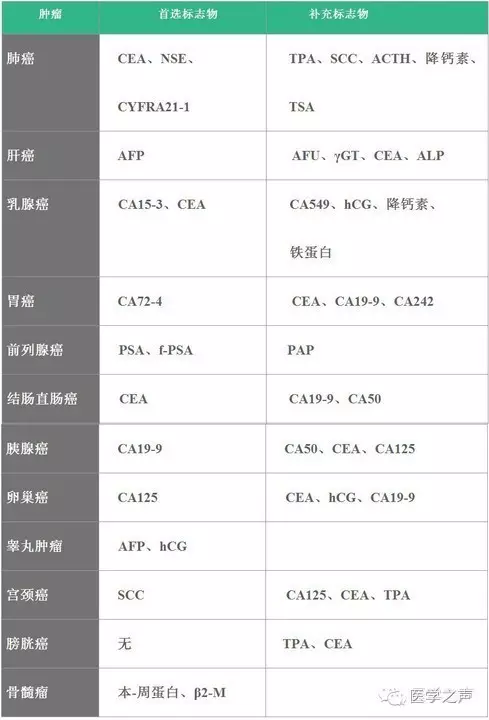常用肿瘤标志物与应用误区