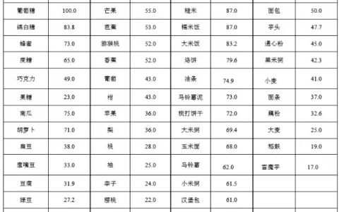 高血糖吃哪种水果比较合适？