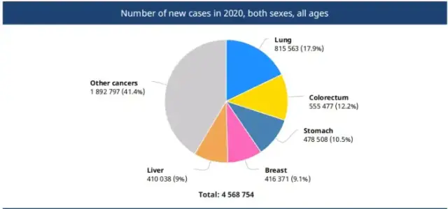 WHO权威发布（2021）：中国高发癌症致癌物质清单