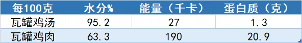 喝汤和吃肉到底哪个更有营养？(喝汤吃肉哪个营养价值高)