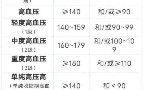 高血糖、高血压、高血脂、高尿酸的标准分别是什么？