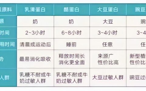 喝蛋白质粉和吃鸡蛋哪个更能补充蛋白质？