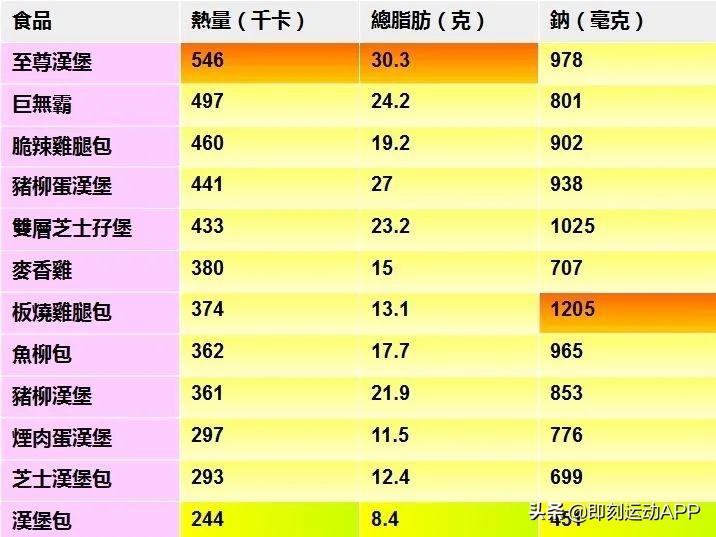 汉堡不健康？还有哪些更“垃圾”的食物？