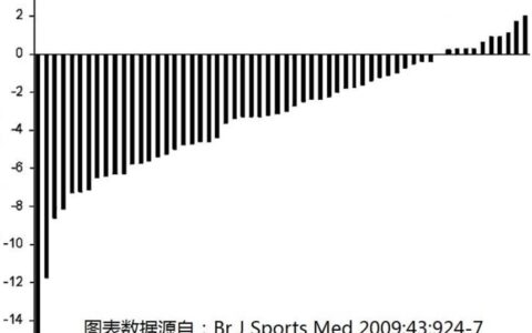 每天慢跑5公里，多久能瘦下来？