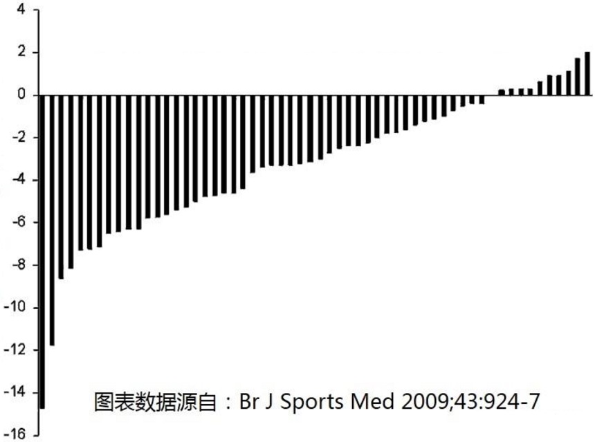 每天慢跑5公里，多久能瘦下来？